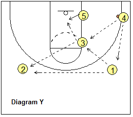 Basketball T-game, triple-post offense - Zone Offense