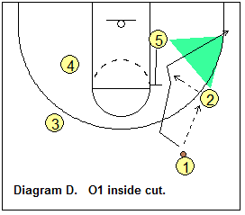 triangle offense - Point guard inside cut