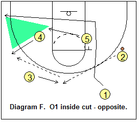 triangle offense - Point guard inside cut