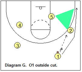triangle offense - Point guard outside cut