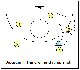triangle offense - Point guard outside cut