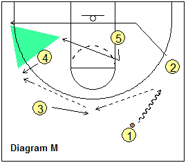 triangle offense - Weakside guard cut to corner