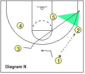 triangle offense - Weakside guard cut to corner