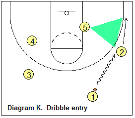 triangle offense - dribble entry