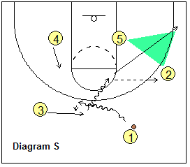 triangle offense - Weave-screen entry
