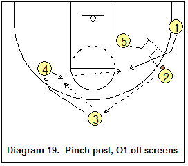 triangle offense - Pinch post, weakside options
