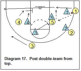 triangle offense - Post moves - skip pass to opposite wing