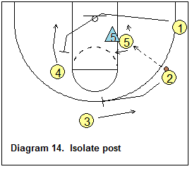 triangle offense - Post moves - avoiding the double-team