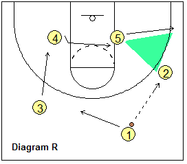 triangle offense - Any player can post up on the block