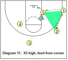 triangle offense - Post defender playing behind