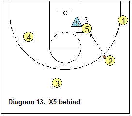 triangle offense - Post defender playing behind