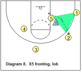 triangle offense - Post moves - post fronted