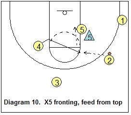 triangle offense - Post moves - post fronted