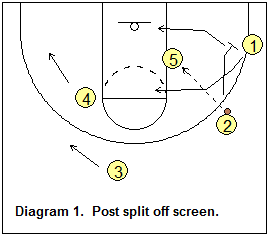 triangle offense - Triangle post split options