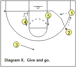 triangle offense - Skip pass from the post