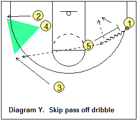 triangle offense - Skip pass from the post