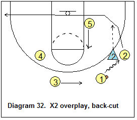 triangle offense - Ballside 2-man options