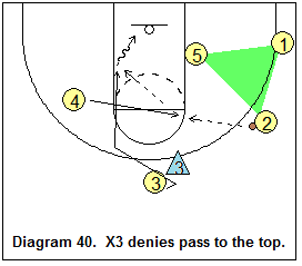 triangle offense - reading and reacting to the defense