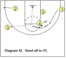 triangle offense - reading and reacting to the defense
