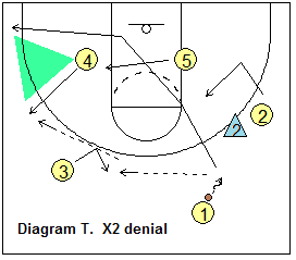 triangle offense - Reversing the ball on wing denial