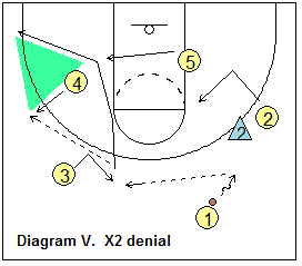 triangle offense - Reversing the ball on wing denial