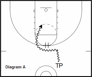 basketball guard drill - Pick and Roll Into Floater