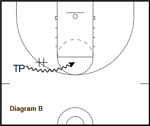 basketball guard drill - Sideline Pick and Roll Into Jump Shot