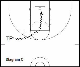 basketball guard drill - Sideline Pick and Roll Into Jump Shot