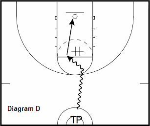 basketball guard drill - Transition Attack
