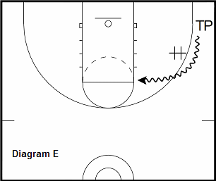 basketball guard drill - Corner Pick and Roll Into Jump Shot
