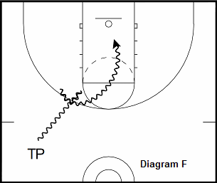 basketball guard drill - Elbow Attack Into Fake Spin