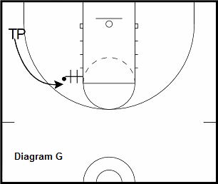 basketball guard drill - Elbow Hand Off