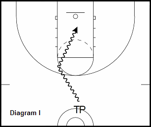 basketball guard drill - Spin at the Elbow