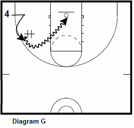 basketball forwardshooting drill - Corner Attacks