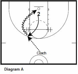basketball guard shooting drill - Turn The Corner Attacks, left elbow