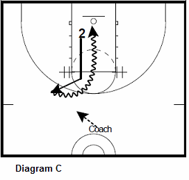 basketball guard shooting drill - wing attack