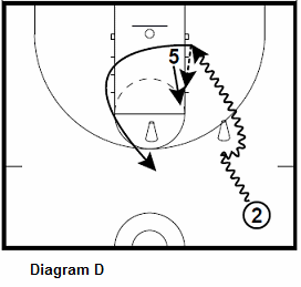 basketball guard shooting drill - Guard To Post Interaction, guard dribble drive