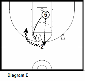 basketball guard shooting drill - Guard To Post Interaction, pick and roll