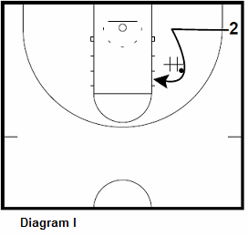 basketball guard shooting drill - Down Screen Shooting