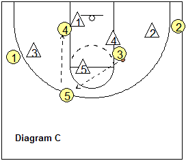 Basketball play diagrams - Texas