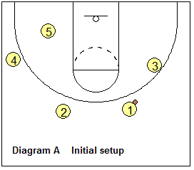 Thunder offense