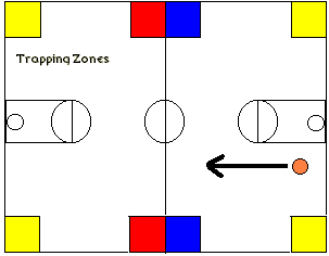 Trapping zones, where to trap the ball
