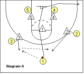 Attacking the Triangle and 2 defense