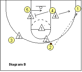 Attacking the Triangle and 2 defense