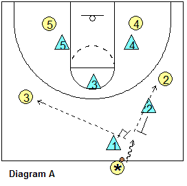Triangle defense - trapping the point guard