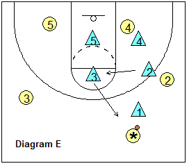 Triangle defense - denying and defending the point guard