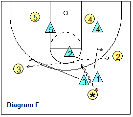 Triangle defense - denying and defending the point guard