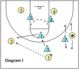 Triangle defense - trapping and defending the wing player