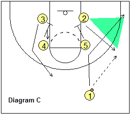 triangle offense - triangle offense set