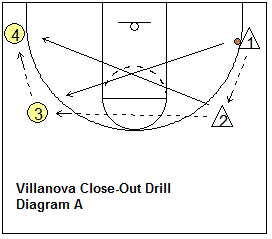 Defensive close-out drill - Villanova drill